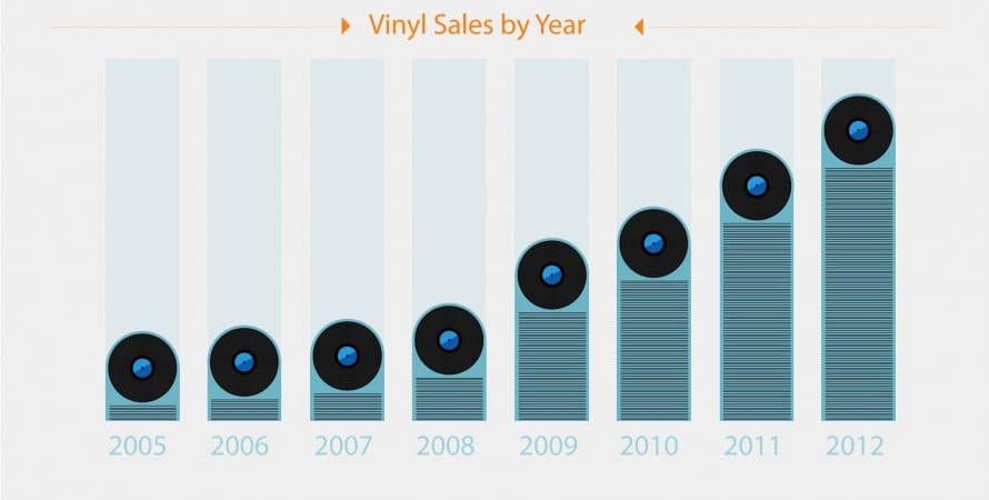 Vinyl Sales per Year - Amazon UK