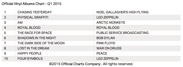 UK Vinyl Album Charts im 1. Quartal 2015