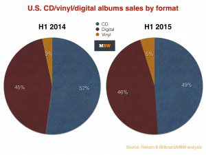 Statistik über verkaufte Alben in den USA H1 2015