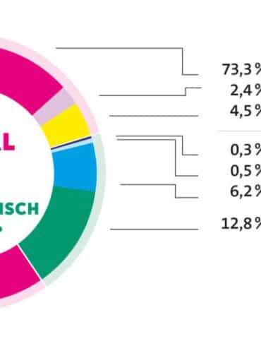 Halbjahresreport 2022: Mehr Vinyl Schallplatten verkauft