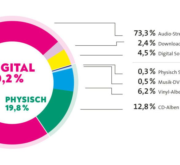 Halbjahresreport 2022: Mehr Vinyl Schallplatten verkauft