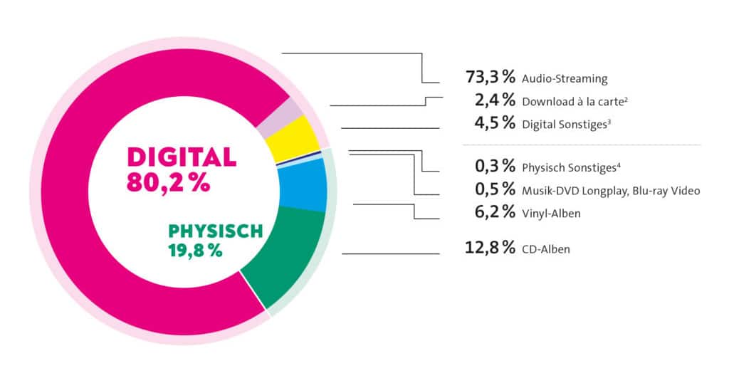 Halbjahresreport 2022: Mehr Vinyl Schallplatten verkauft